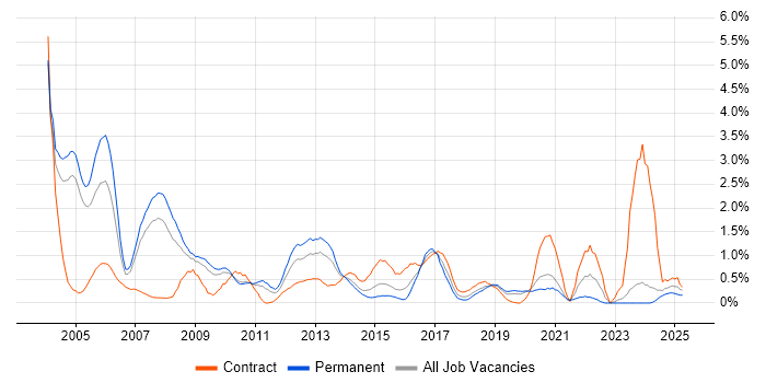 Job vacancy trend for Oracle Reports in Northamptonshire