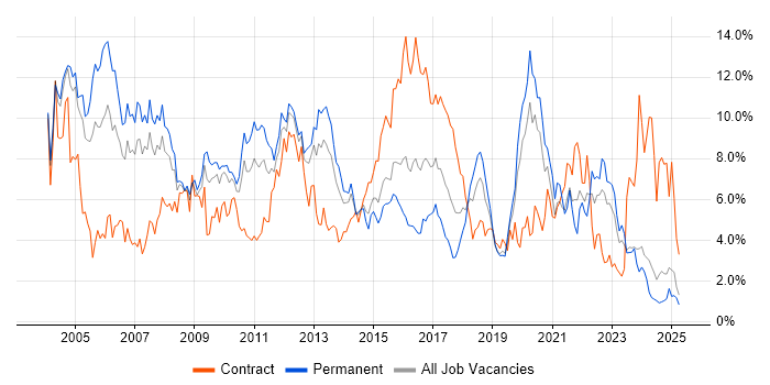 Job vacancy trend for Oracle in Northamptonshire Job vacancy trend for Oracle in Northamptonshire