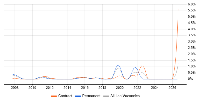 Order to Cash job vacancy trend in Northamptonshire