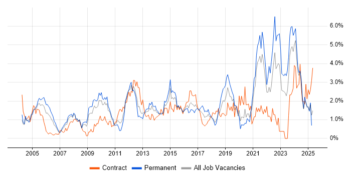 Job vacancy trend for Organisational Skills in Northamptonshire Job vacancy trend for Organisational Skills in Northamptonshire