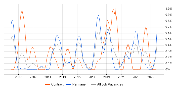 OSPF job vacancy trend in Northamptonshire