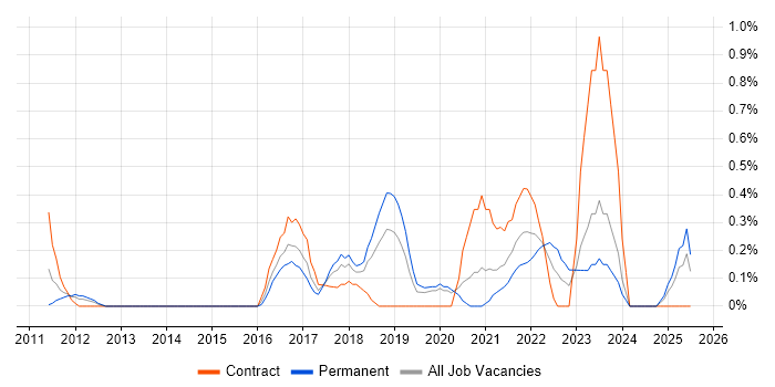 Job vacancy trend for OWASP in Northamptonshire Job vacancy trend for OWASP in Northamptonshire
