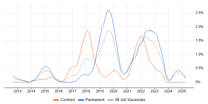 Job vacancy trend for PaaS in Northamptonshire Job vacancy trend for PaaS in Northamptonshire
