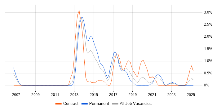 Job vacancy trend for Pair Programming in Northamptonshire Job vacancy trend for Pair Programming in Northamptonshire
