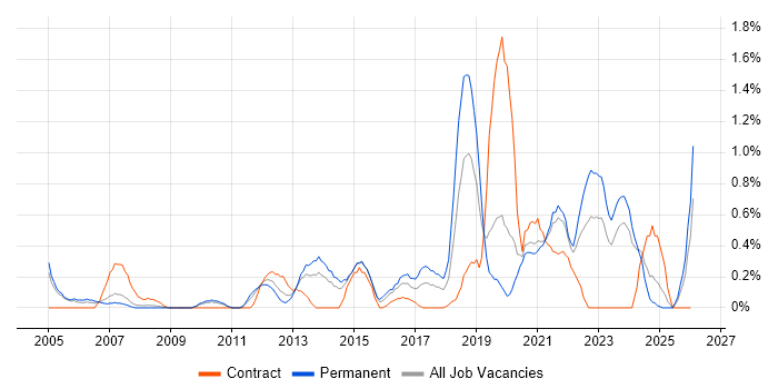 Patch Management job vacancy trend in Northamptonshire