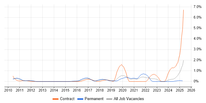 Job vacancy trend for Payment Gateway in Northamptonshire