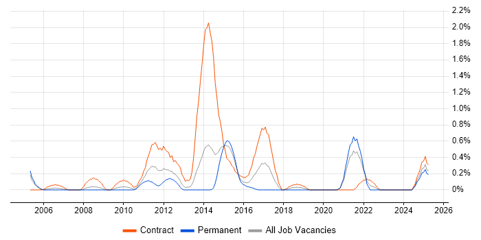 Job vacancy trend for Payments Analyst in Northamptonshire