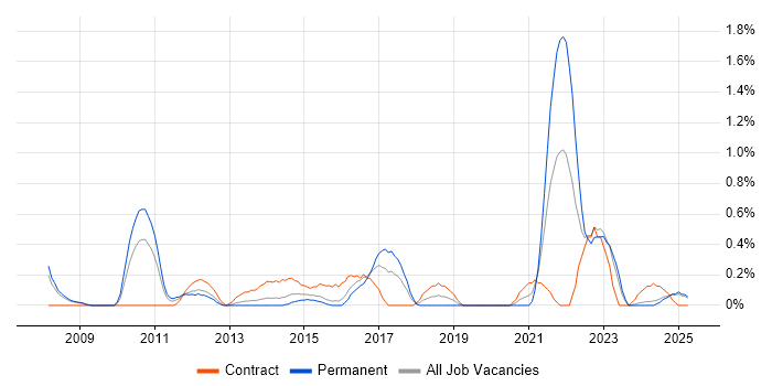 Job vacancy trend for Payments Architect in Northamptonshire Job vacancy trend for Payments Architect in Northamptonshire