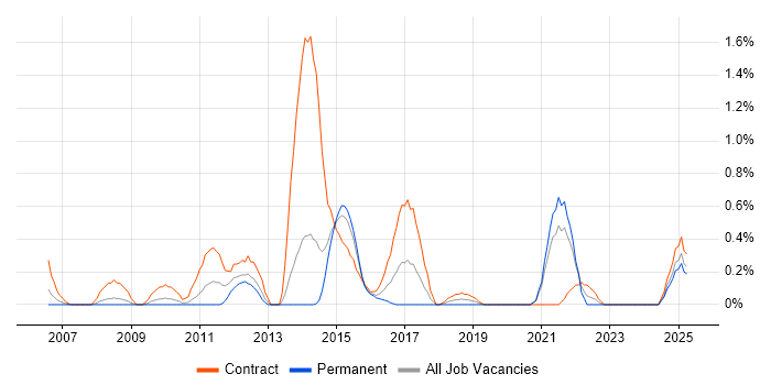 Job vacancy trend for Payments Business Analyst in Northamptonshire