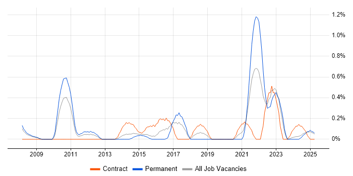 Job vacancy trend for Payments Solutions Architect in Northamptonshire Job vacancy trend for Payments Solutions Architect in Northamptonshire