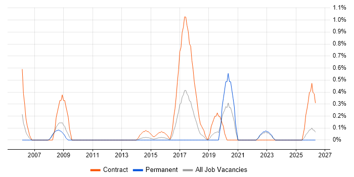 Payroll Manager job vacancy trend in Northamptonshire