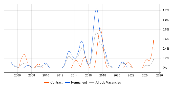 Job vacancy trend for PBX in Northamptonshire Job vacancy trend for PBX in Northamptonshire