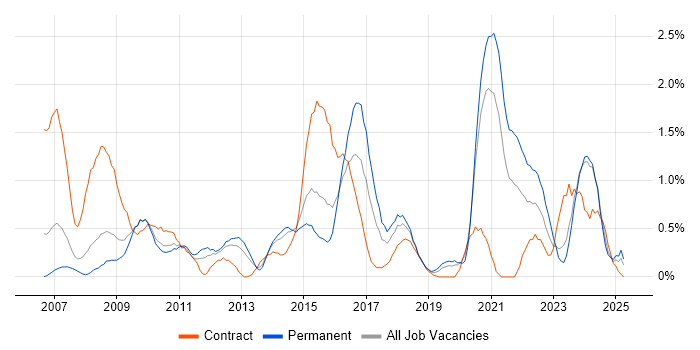 Job vacancy trend for PCI DSS in Northamptonshire Job vacancy trend for PCI DSS in Northamptonshire