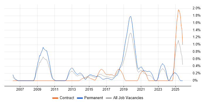 Penetration Testing job vacancy trend in Northamptonshire