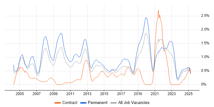 Job vacancy trend for People Management in Northamptonshire Job vacancy trend for People Management in Northamptonshire