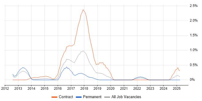 Job vacancy trend for Perforce in Northamptonshire Job vacancy trend for Perforce in Northamptonshire