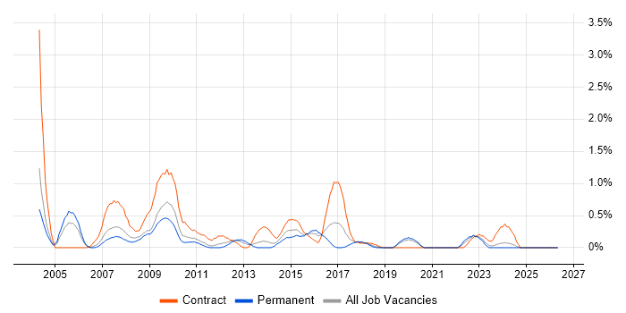 Performance Analyst job vacancy trend in Northamptonshire