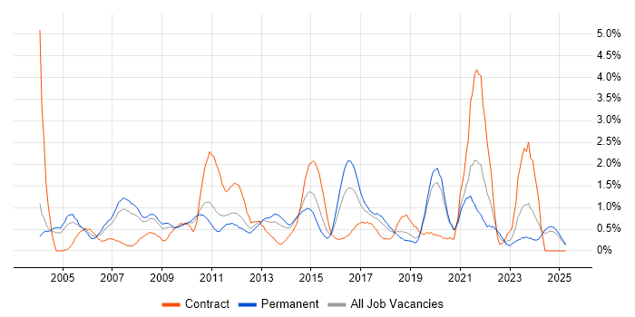 Job vacancy trend for Performance Management in Northamptonshire Job vacancy trend for Performance Management in Northamptonshire