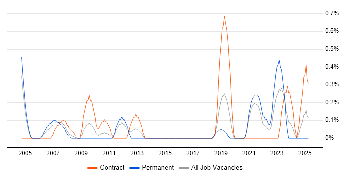 Job vacancy trend for Performance Measurement in Northamptonshire Job vacancy trend for Performance Measurement in Northamptonshire