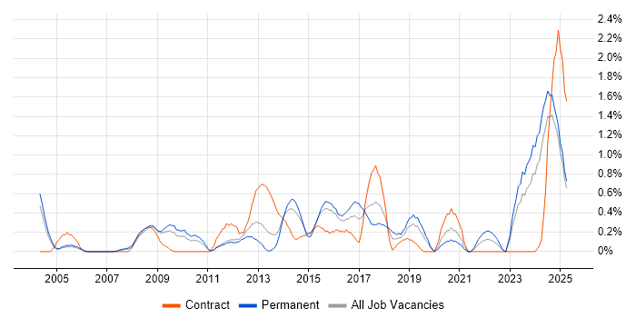 Job vacancy trend for Performance Metrics in Northamptonshire