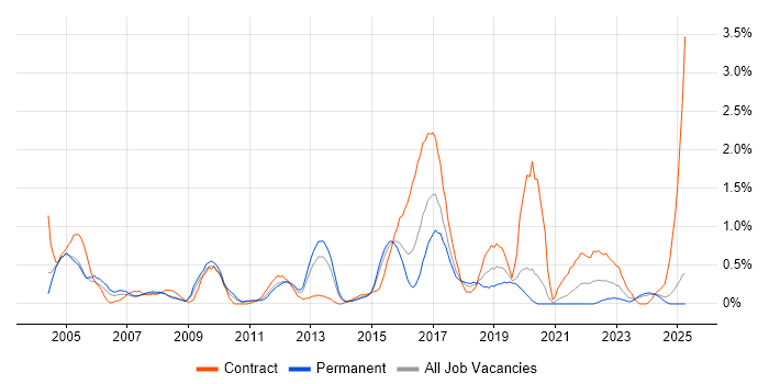 Job vacancy trend for Performance Monitoring in Northamptonshire