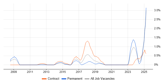 Job vacancy trend for Performance Optimisation in Northamptonshire Job vacancy trend for Performance Optimisation in Northamptonshire