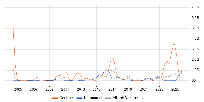 Performance Testing job vacancy trend in Northamptonshire