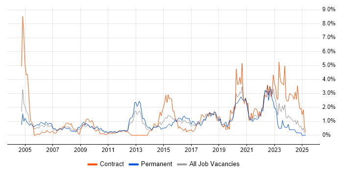 Job vacancy trend for Performance Tuning in Northamptonshire Job vacancy trend for Performance Tuning in Northamptonshire