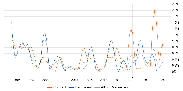 Job vacancy trend for Perl in Northamptonshire Job vacancy trend for Perl in Northamptonshire