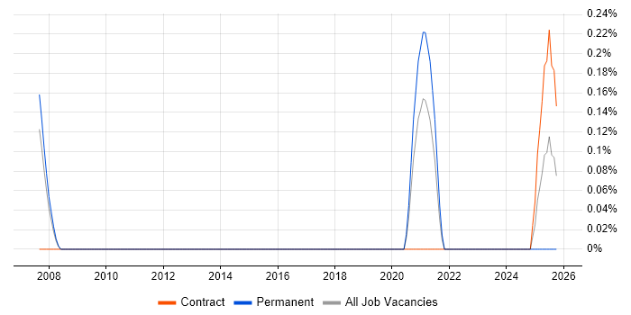 Personal Assistant job vacancy trend in Northamptonshire