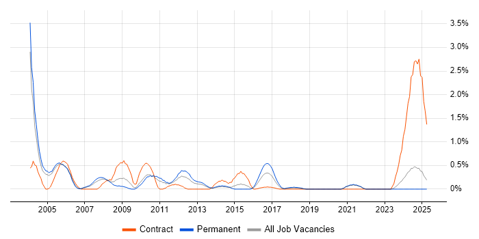 Job vacancy trend for PL/SQL Developer in Northamptonshire