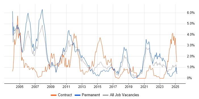 Job vacancy trend for PL/SQL in Northamptonshire Job vacancy trend for PL/SQL in Northamptonshire