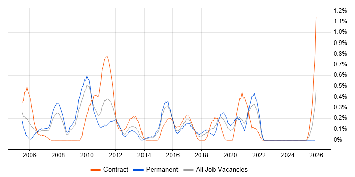Planning and Forecasting job vacancy trend in Northamptonshire