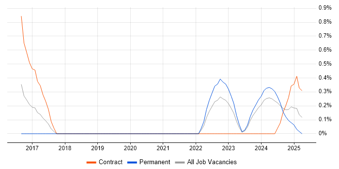 Job vacancy trend for Platform Engineer in Northamptonshire