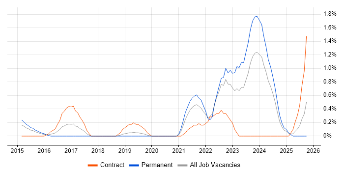 Platform Engineering job vacancy trend in Northamptonshire