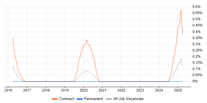 Job vacancy trend for Play Framework in Northamptonshire