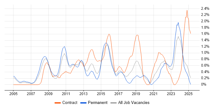 Job vacancy trend for PMI Certification in Northamptonshire Job vacancy trend for PMI Certification in Northamptonshire