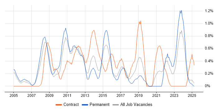 Job vacancy trend for PMI in Northamptonshire Job vacancy trend for PMI in Northamptonshire
