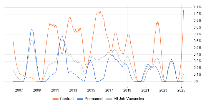 Job vacancy trend for PMO Analyst in Northamptonshire Job vacancy trend for PMO Analyst in Northamptonshire
