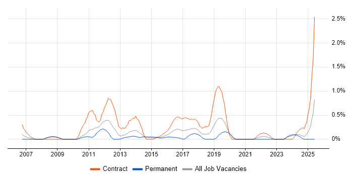 Job vacancy trend for PMO Lead in Northamptonshire Job vacancy trend for PMO Lead in Northamptonshire