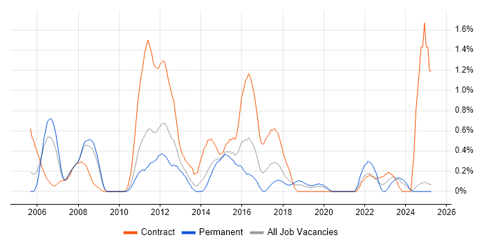 Job vacancy trend for PMO Manager in Northamptonshire Job vacancy trend for PMO Manager in Northamptonshire