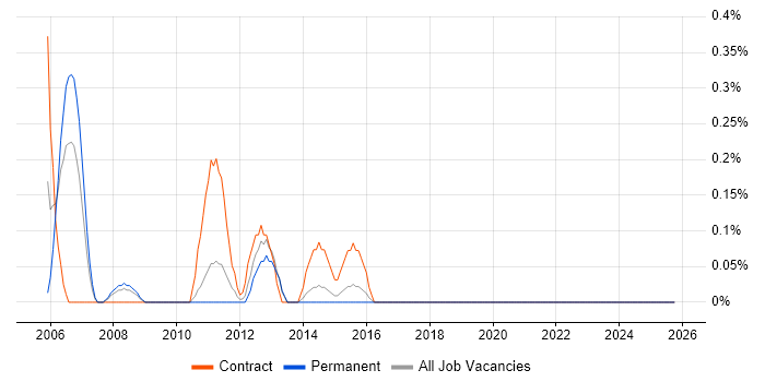 PMO Project Manager job vacancy trend in Northamptonshire