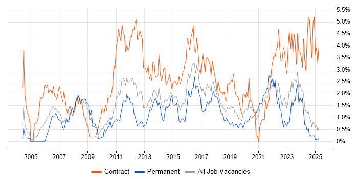 Job vacancy trend for PMO in Northamptonshire Job vacancy trend for PMO in Northamptonshire