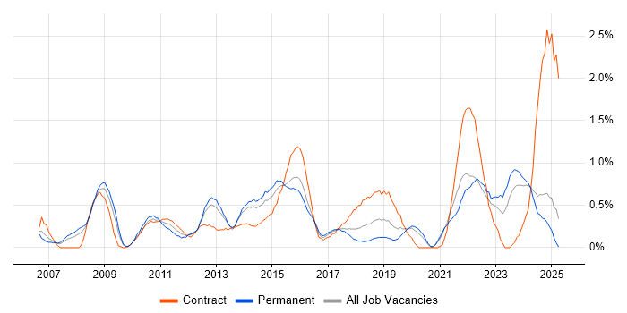 Job vacancy trend for PMP in Northamptonshire Job vacancy trend for PMP in Northamptonshire