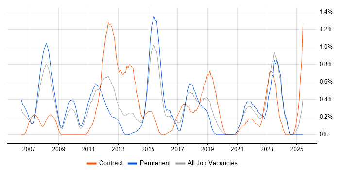 Job vacancy trend for Portfolio Management in Northamptonshire