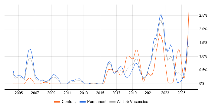 PostgreSQL job vacancy trend in Northamptonshire