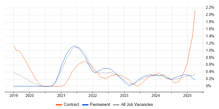 Job vacancy trend for Postman in Northamptonshire Job vacancy trend for Postman in Northamptonshire