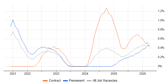 Power Automate job vacancy trend in Northamptonshire