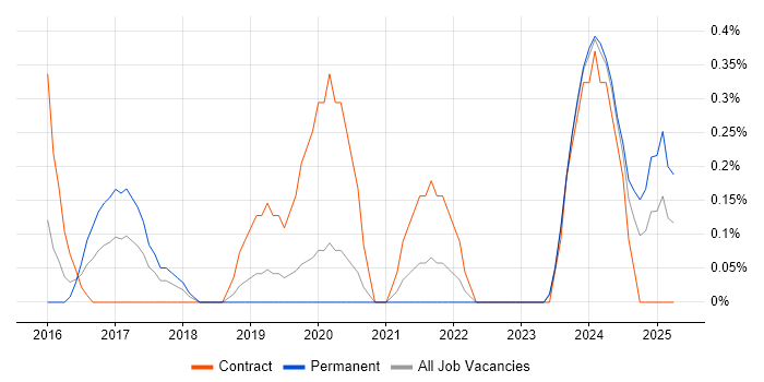 Job vacancy trend for Power BI Analyst in Northamptonshire Job vacancy trend for Power BI Analyst in Northamptonshire