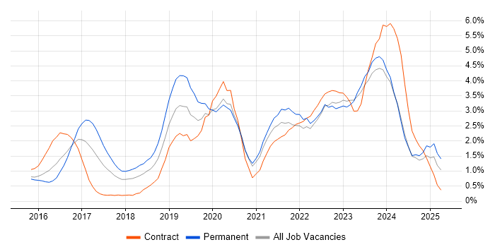 Job vacancy trend for Power BI in Northamptonshire Job vacancy trend for Power BI in Northamptonshire